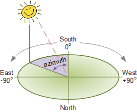 Solar Azimuth Orientation