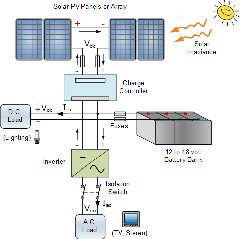 Stand Alone PV System