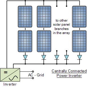 central inverter configuration