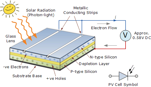 What Makes a Good PV Technology?