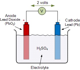 Deep Cycle Batteries for your Home Solar System