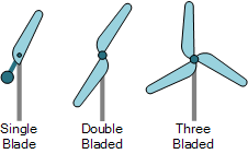 Wind Turbine Design for a Wind Turbine System