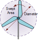 Rotor Blade Length