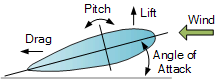 Rotor Blade Pitch