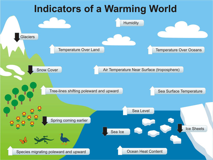 global warming effects