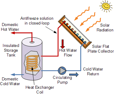 indirect hot water