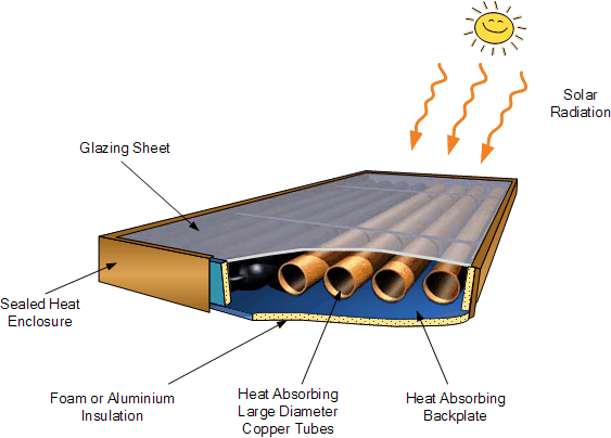 Integral Collector Storage Construction Integral Collector Storage Collector