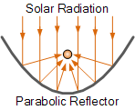 parabolic trough reflector