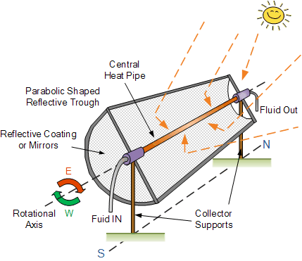Parabolic Trough Reflector Parabolic Trough Collector