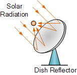 Solar Dish Collector