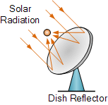 Solar Dish Collector Solar Dish Collector