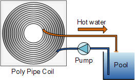 Poly-pipe Solar Pool Heating Black Pipe Solar Pool Heating