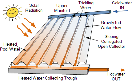 Open Collector Solar Pool Heating