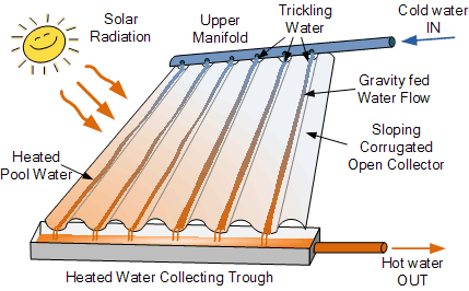 Trickle Solar Pool Heating Panel Open Collector Solar Pool Heating