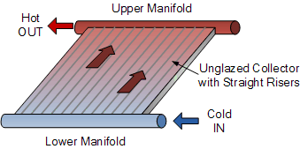 Unglazed Solar Pool Heating Panel Unglazed Solar Pool Heating