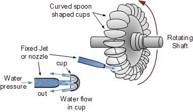 impulse turbine outgoing water flow