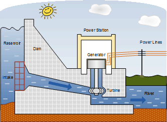 Hydroelectric Dam Construction hydroelectric dam construction