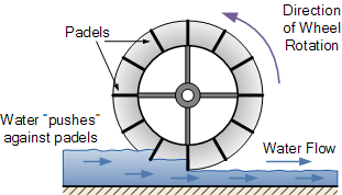 undershot waterwheel design