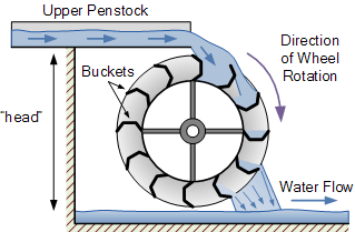 overshot waterwheel design