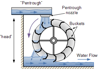 pitchback waterwheel design