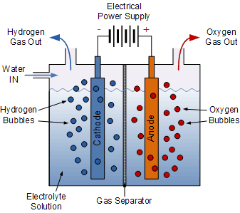 hydrogen energy from electrolysis