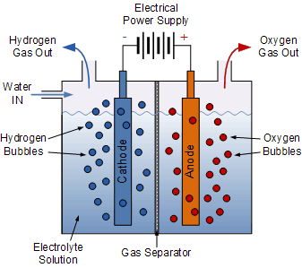 Hydrogen Energy from Electrolysis hydrogen energy from electrolysis