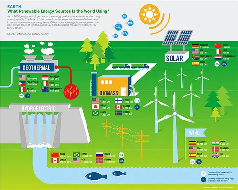 Harnessing Clean Energy: A Sustainable Guide