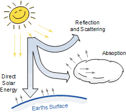 Solar Power through the Atmosphere