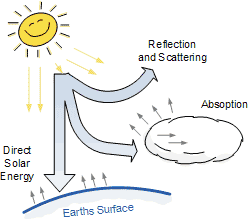 Solar Radiation through the Atmosphere solar radiation through the atmosphere