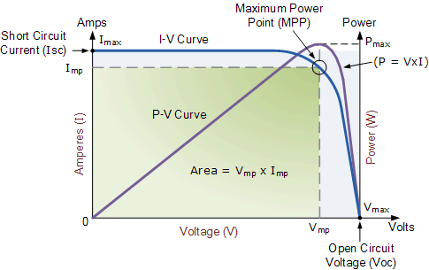 solar cell i-v characteristic curve
