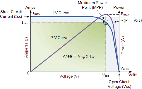 Solar Cell I-V Characteristic Curve solar cell i-v characteristic curve