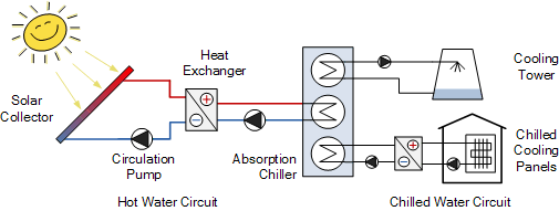 basic solar cooling system design