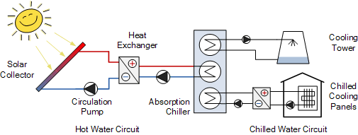 Basic Solar Cooling System Design basic solar cooling system design