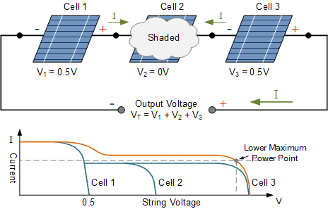 Series Connected Photovoltaic Cell shaded photovoltaic cell