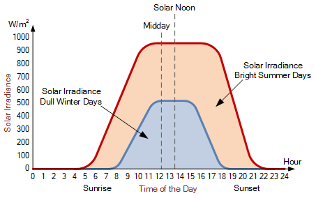 Solar Irradiance During the Day solar irradiance during the day