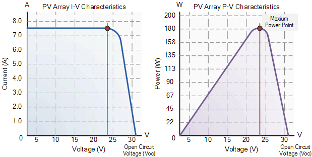Photovoltaic Array Characteristics