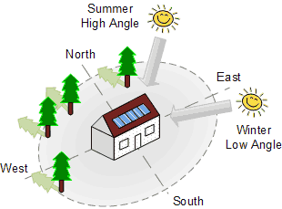 Solar Power Directions