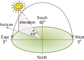 solar panel orientation for zenith