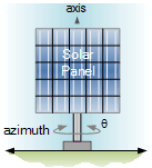 Solar Panel Azimuth Orientation