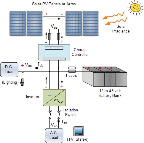 Typical Stand Alone PV System Stand Alone PV System
