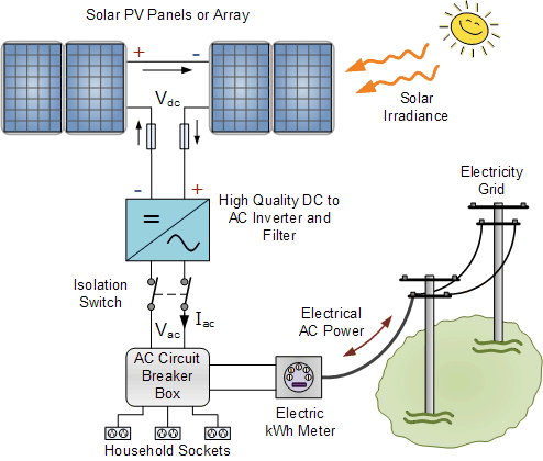 Typical grid Connected PV System typical grid connected pv system