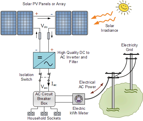 A system level diagram of a grid-tie inverter with associated