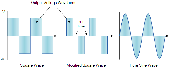 Solar Power Inverter Waveforms Solar Power Inverter Waveforms