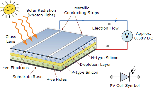  célula solar fotovoltaica para producir electricidad