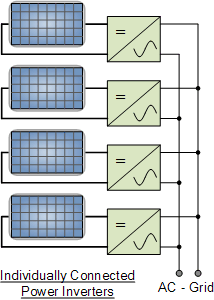 Solar PV Inverters Market 2023 Size and Forecast to 2030