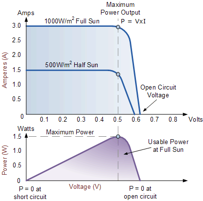 Photovoltaic I-V power curves