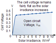 Photovoltaic Cell Voltage