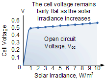 Photovoltaic Cell Voltage Photovoltaic Cell Voltage