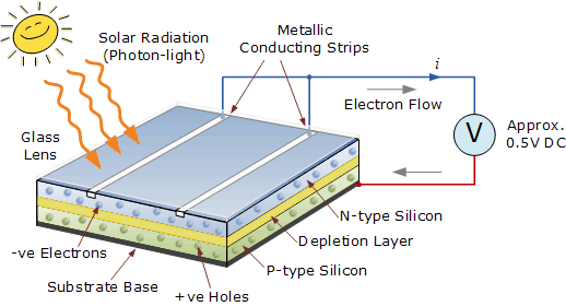photovoltaic cell construction