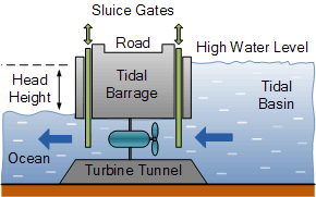 Tidal Barrage